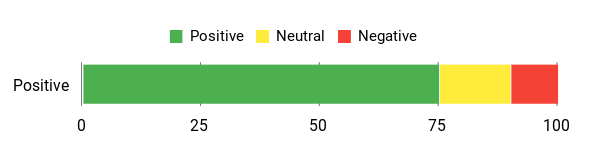 Sentiment Analysis Chart