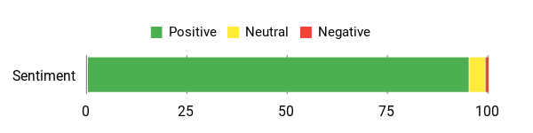 Sentiment Analysis Chart