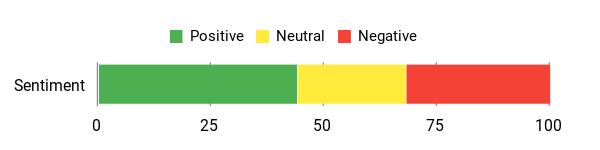 Sentiment Analysis Chart