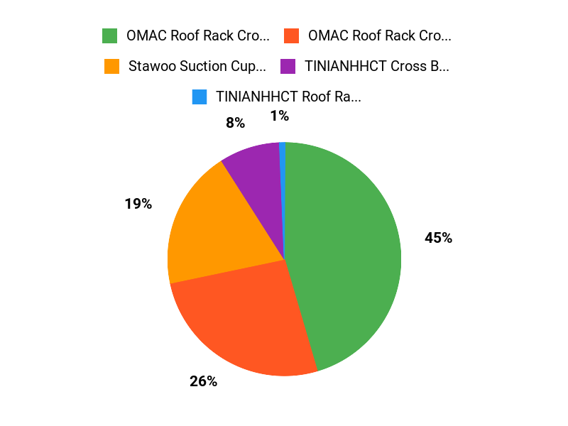 Buyers Top Picks comparison chart for Toyota Camry roof racks