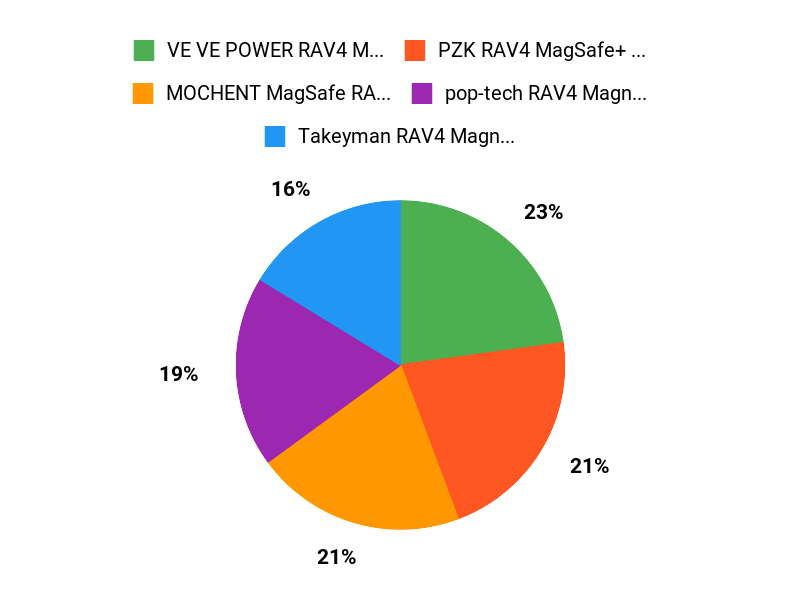 RAV4 Owners Picks Chart