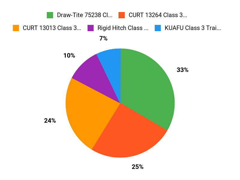 Buyers Top Picks Chart