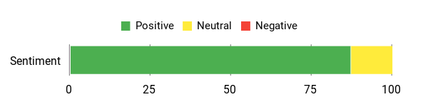 Sentiment Analysis Chart
