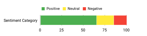 Sentiment Analysis Chart