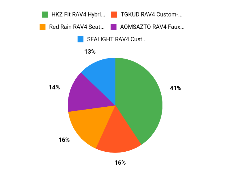 What Buyers Prefer Chart