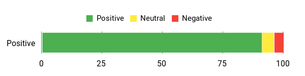 Sentiment Analysis Chart