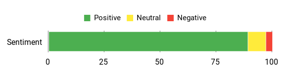 Sentiment Analysis Chart