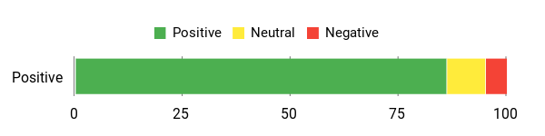 Sentiment Analysis Chart