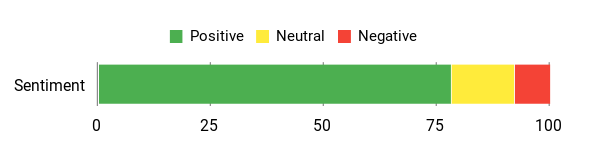 Sentiment Analysis Chart