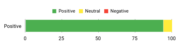 Sentiment Analysis Chart