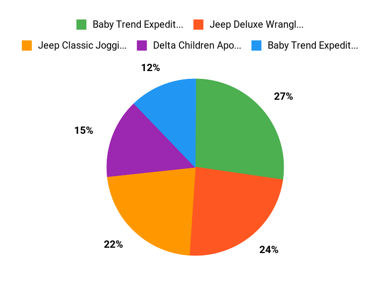 What Shoppers Prefer Chart