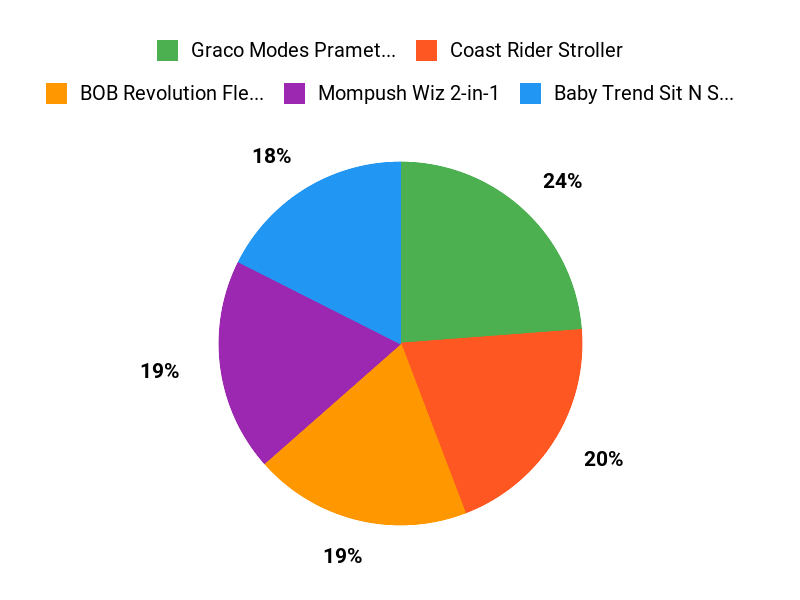 What Parents Prefer Chart