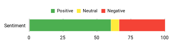 Sentiment Analysis Chart