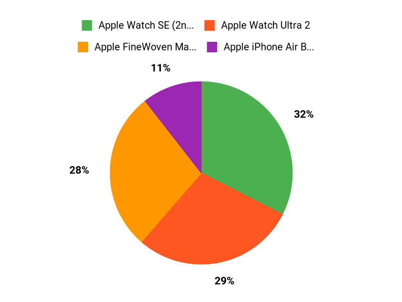 Shoppers Top Picks Chart