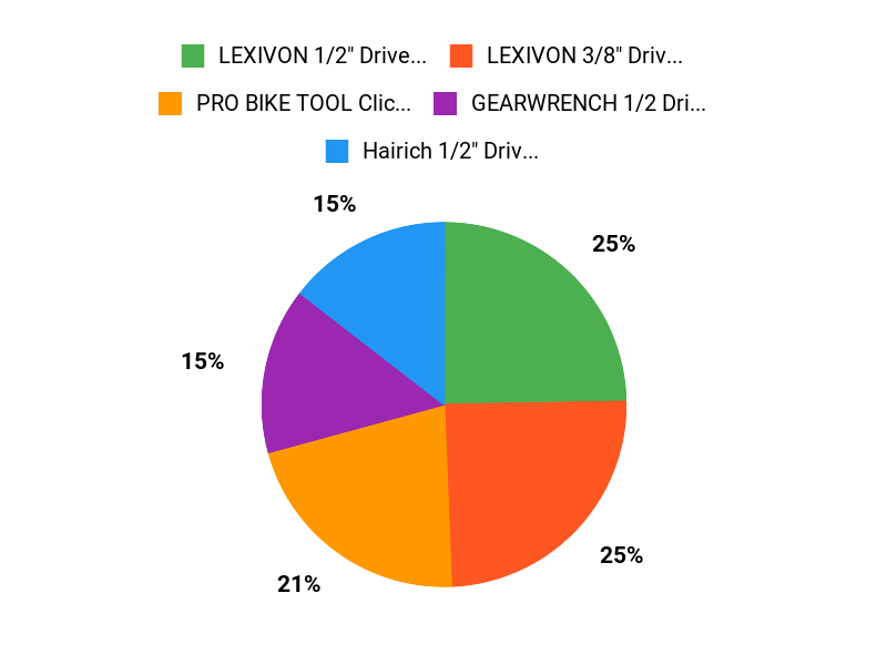 What Enthusiasts Prefer Chart