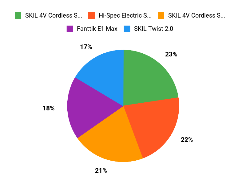 Buyers Top Picks Chart