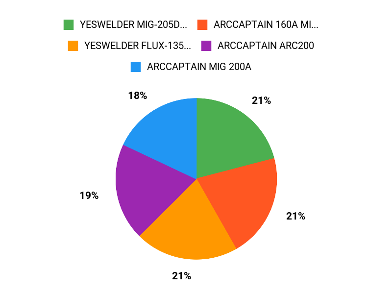 What Buyers Prefer Chart