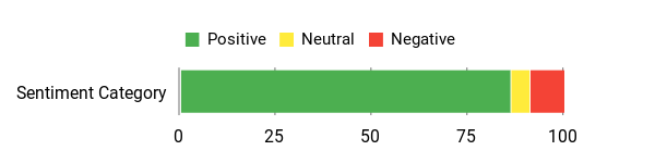 Sentiment Analysis Chart
