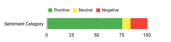 Sentiment Analysis Chart