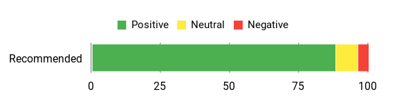 Sentiment analysis chart for Landhero140A Inverter Welder customer reviews