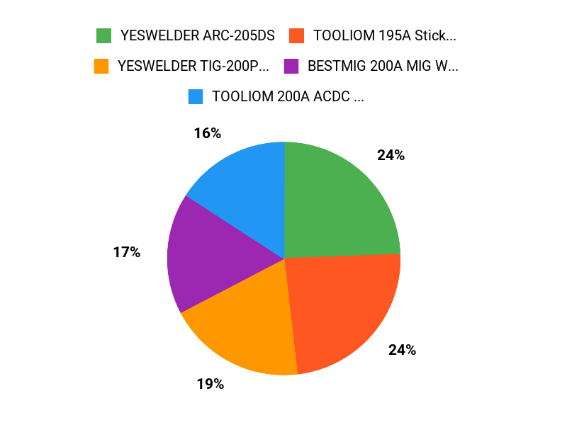 Buyers top picks chart comparing FEMEROL MIG140R BILT HARD MIG135A and YESWELDER ARC-205DS