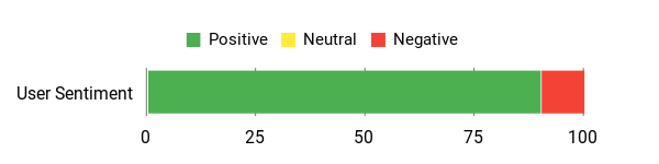 Sentiment Analysis Chart