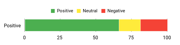 Sentiment Analysis Chart
