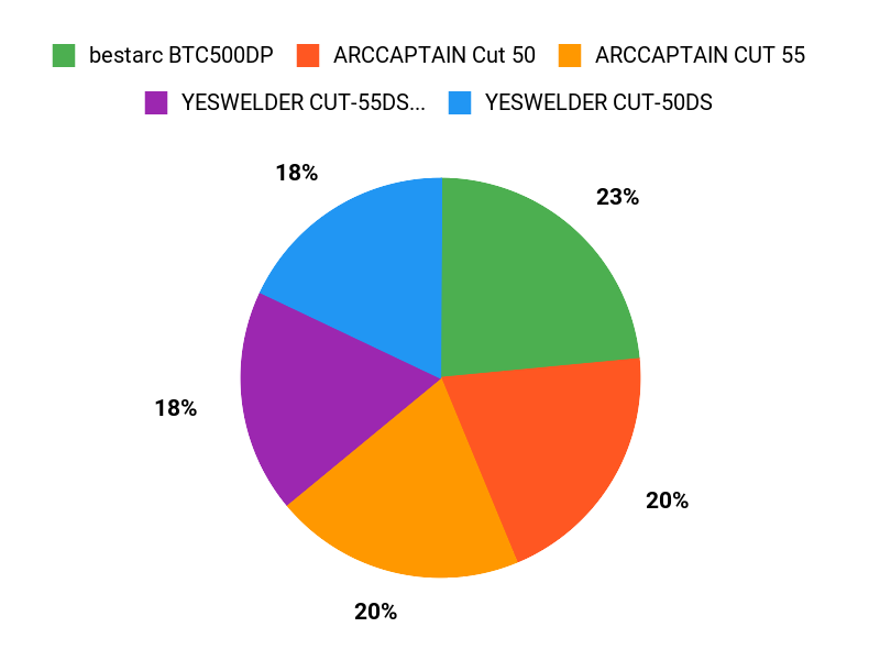 What Customers Prefer Chart