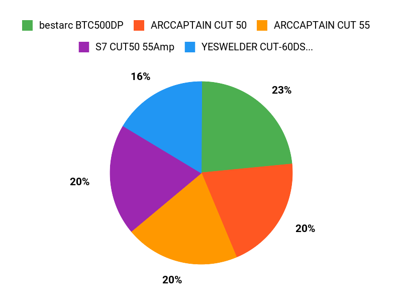 Customers Top Picks Chart