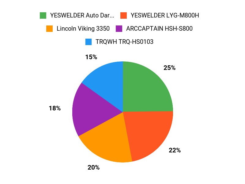 Customer Favorites Chart