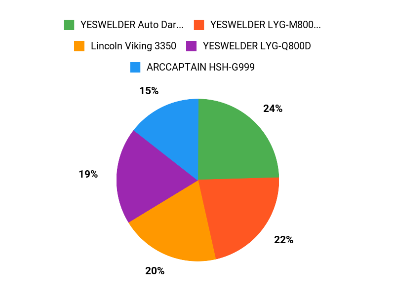 What Welders Prefer Chart