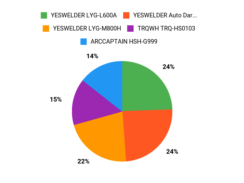 Welders Top Picks Chart