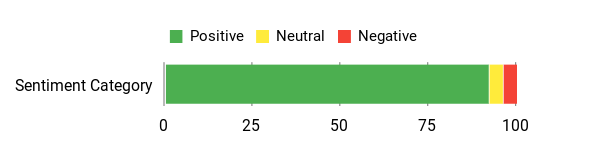 Sentiment Analysis Chart