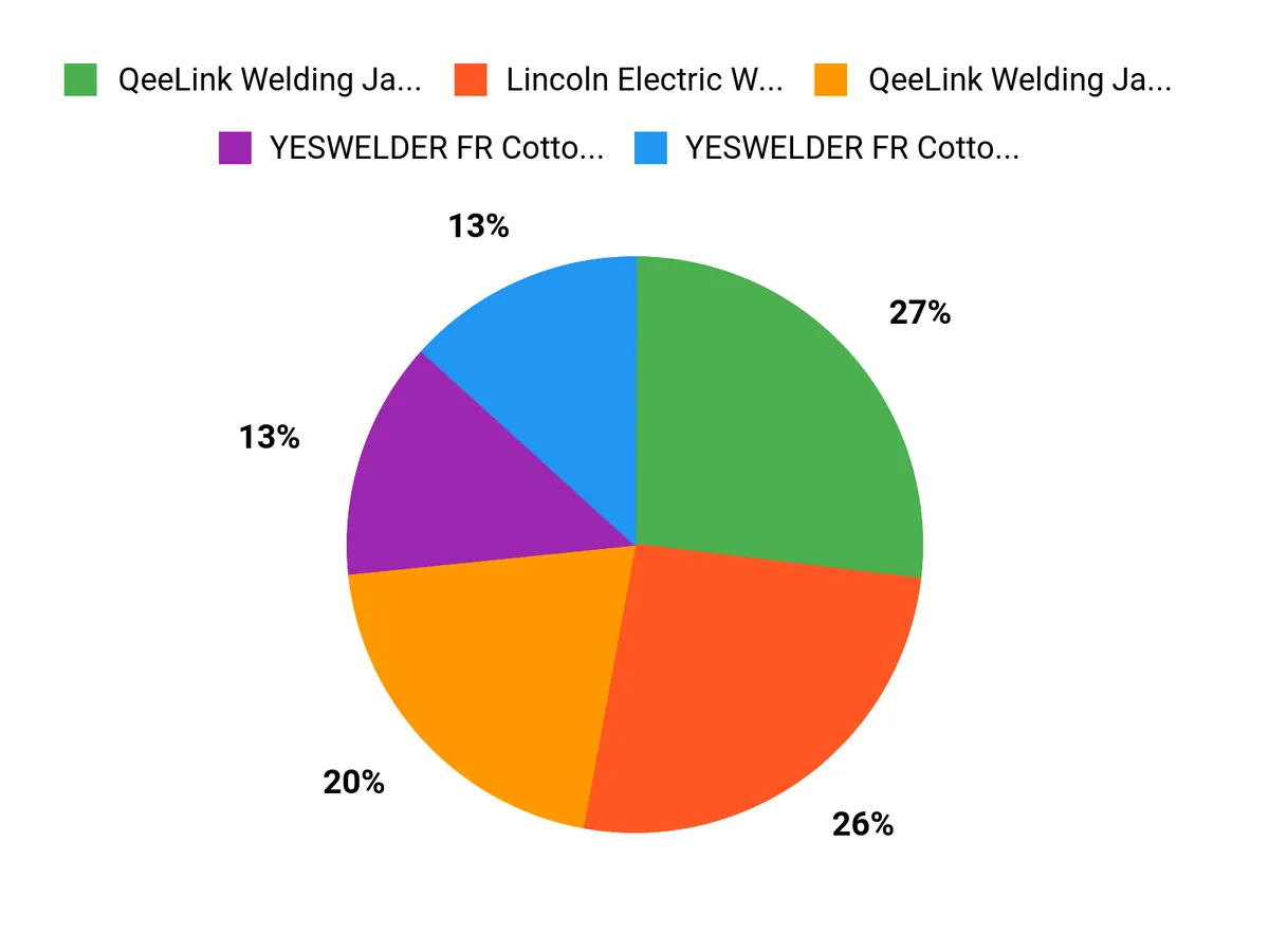 Welders Top Picks Chart