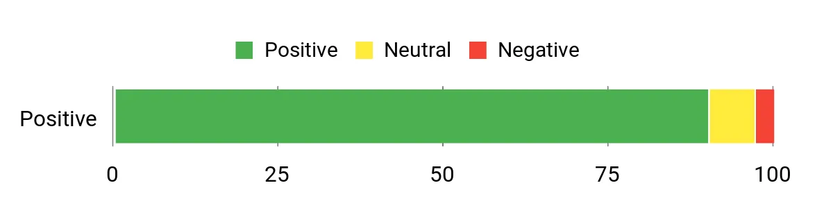Sentiment Analysis Chart