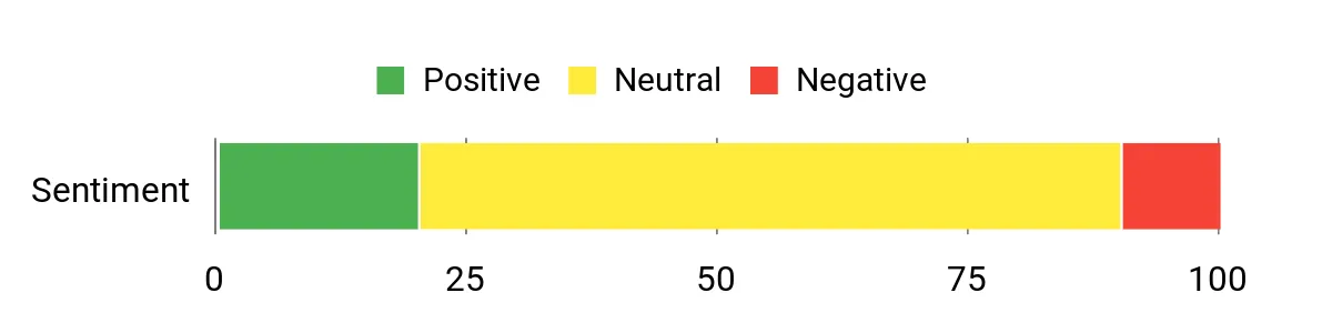Sentiment Analysis Chart