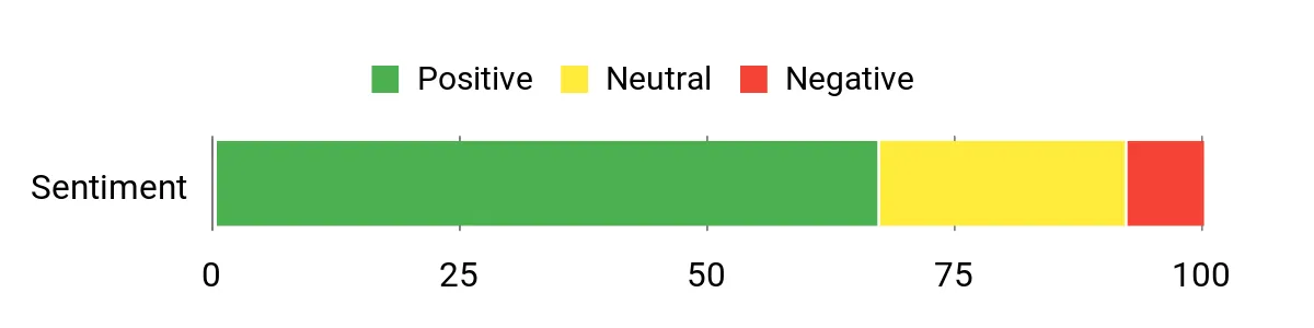 Sentiment Analysis Chart