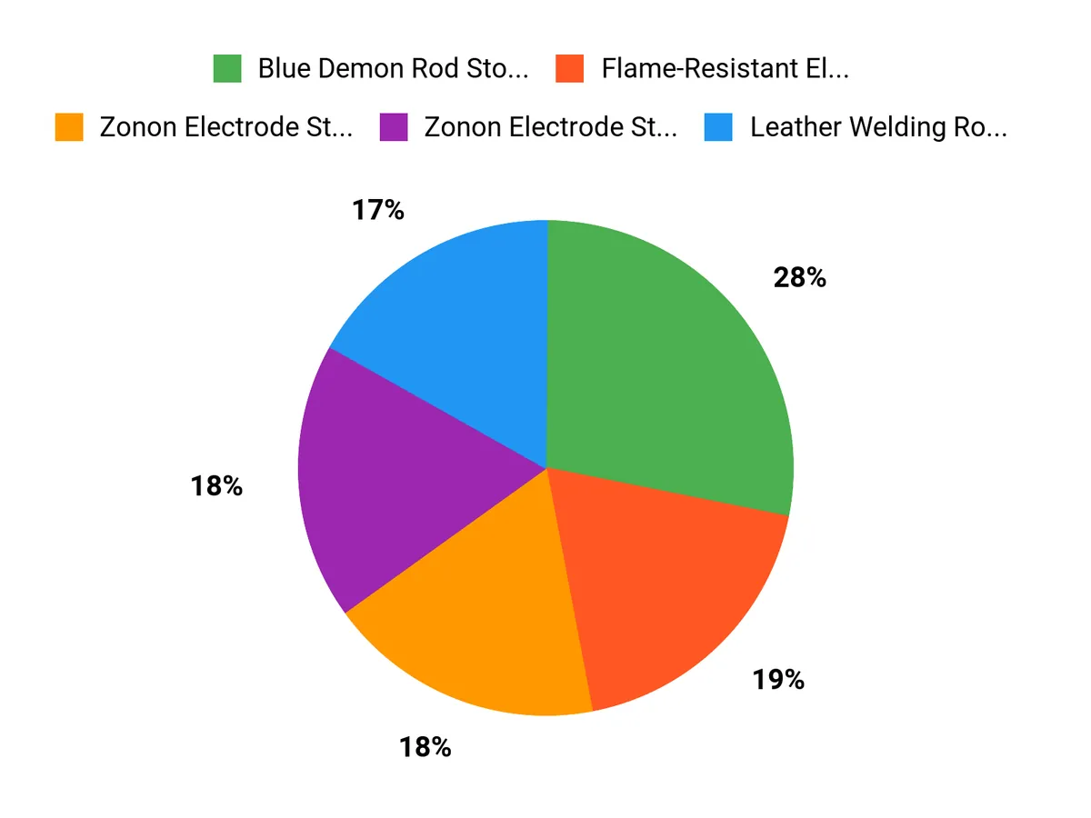 What Welders Prefer Chart