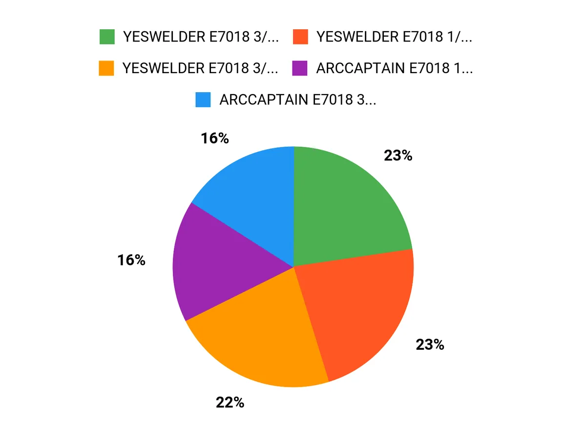 Welder Favorites Chart