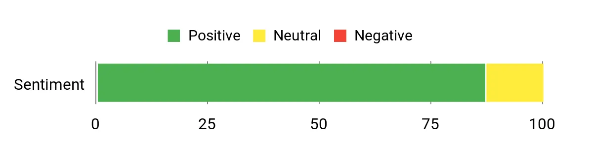 Sentiment Analysis Chart