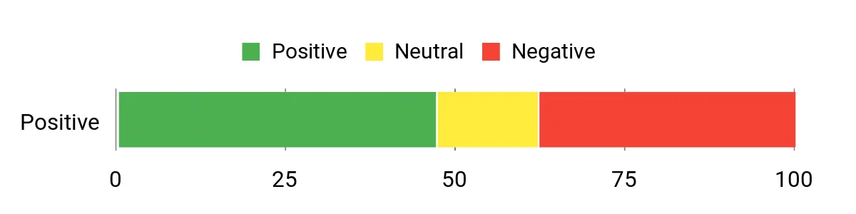 Sentiment Analysis Chart