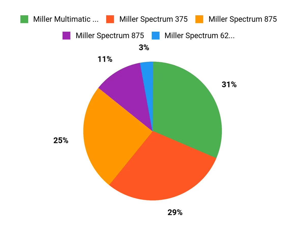 What Buyers Prefer Chart