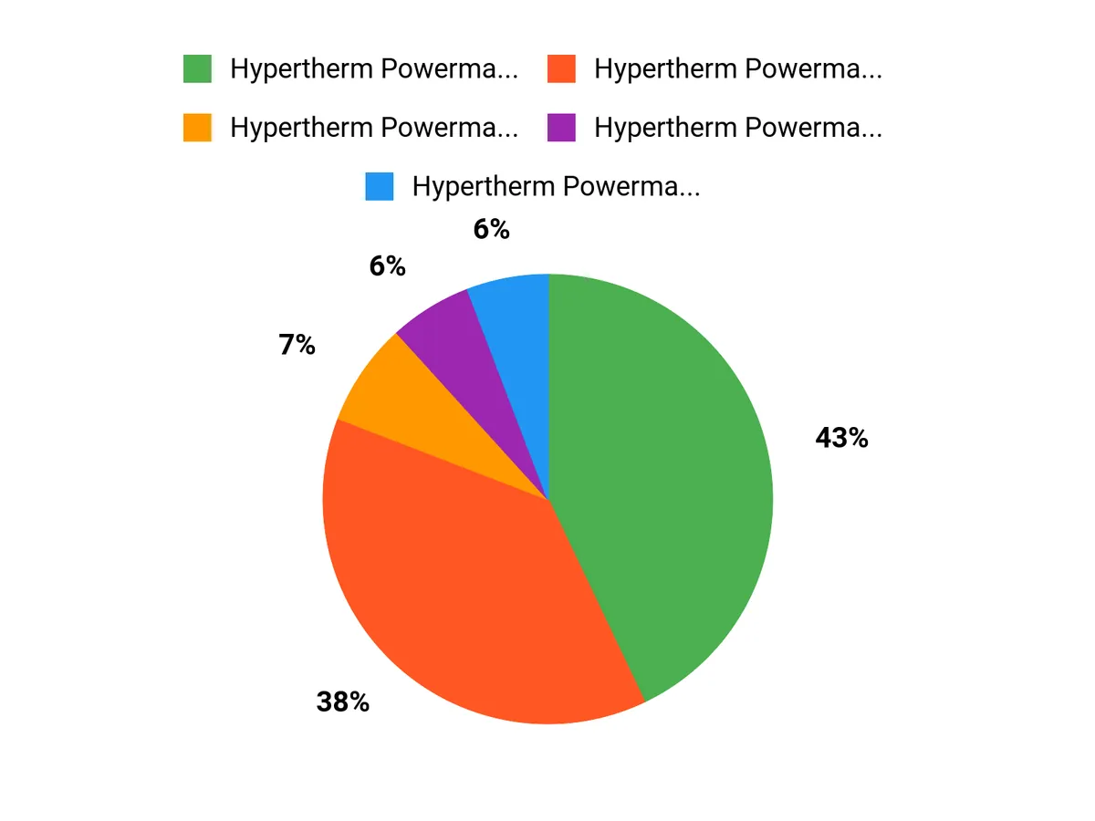 Buyers Top Picks Chart