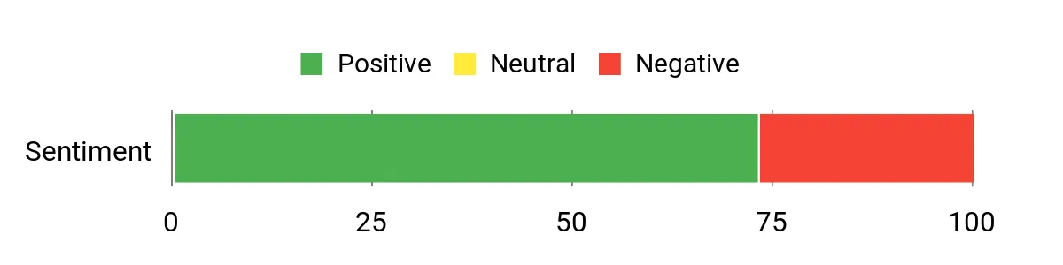 Sentiment Analysis Chart