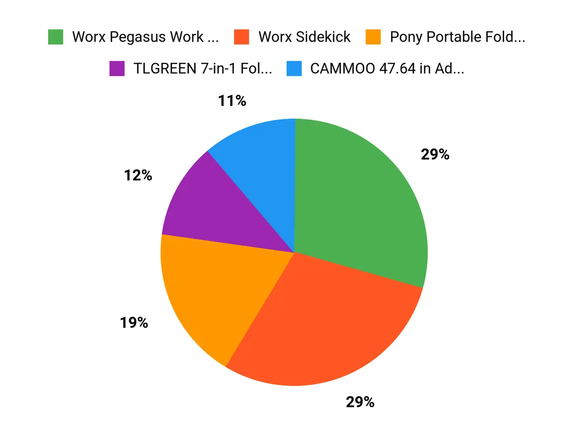 DIYers Favorites Chart