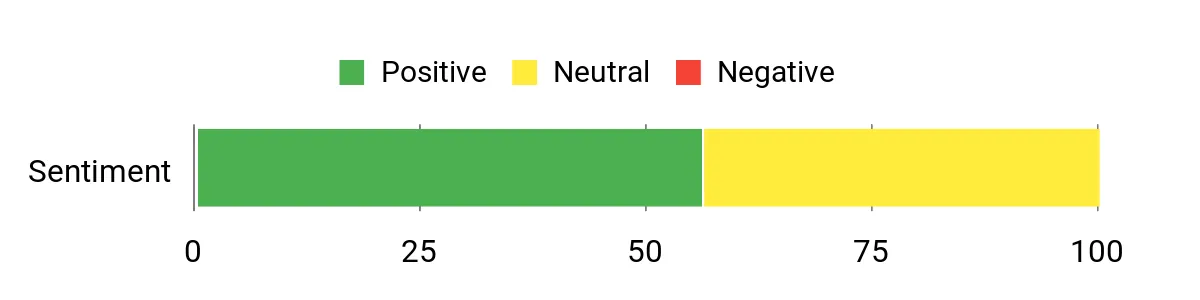Sentiment Analysis Chart