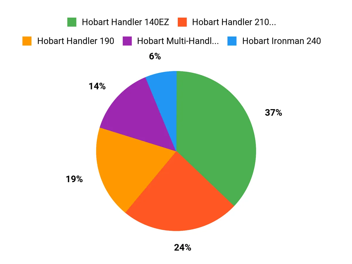 What Buyers Prefer Chart