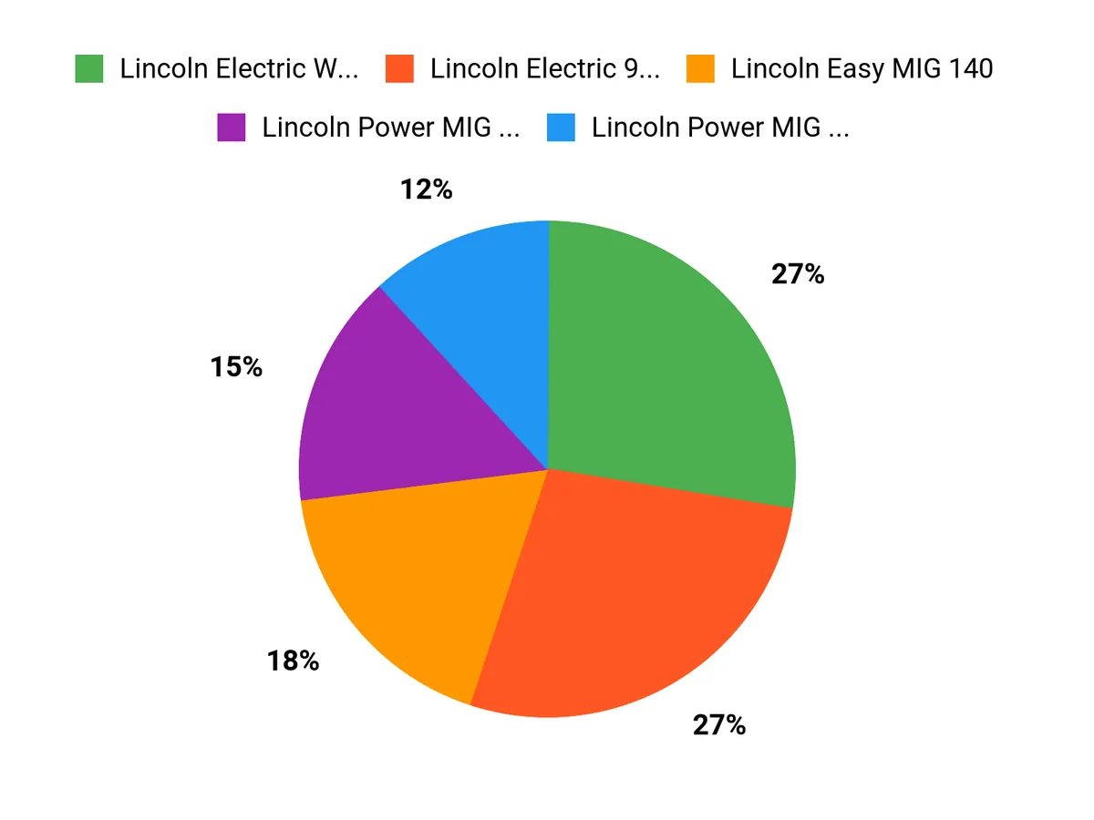 Customers Top Picks Chart