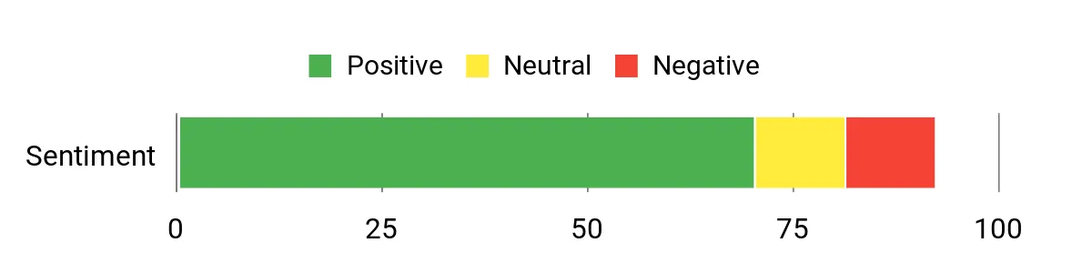 Sentiment Analysis Chart