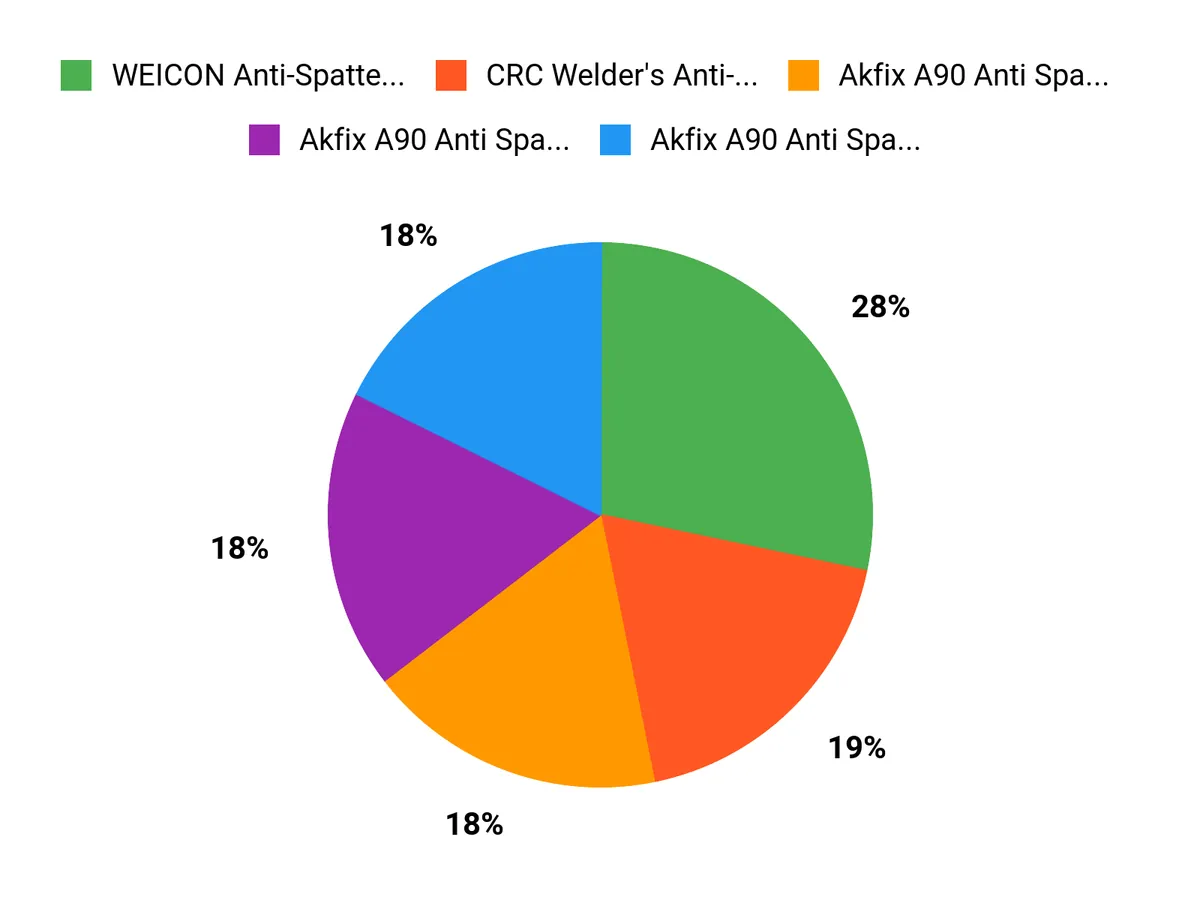 Welder Favorites Chart